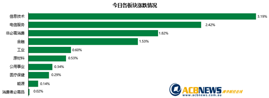 投资人将迎870亿澳元派息大潮 科技股领涨 黄金板块受追捧Gold Road飙升近8% - 3