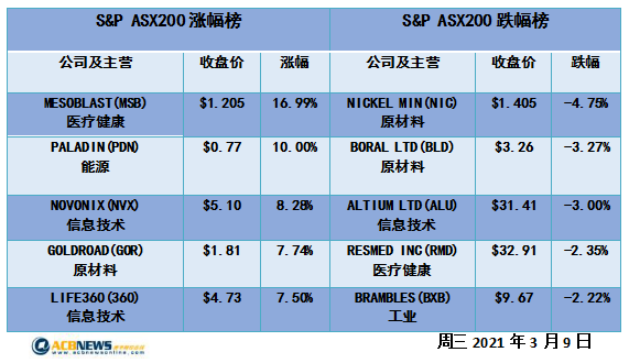 投资人将迎870亿澳元派息大潮 科技股领涨 黄金板块受追捧Gold Road飙升近8% - 4