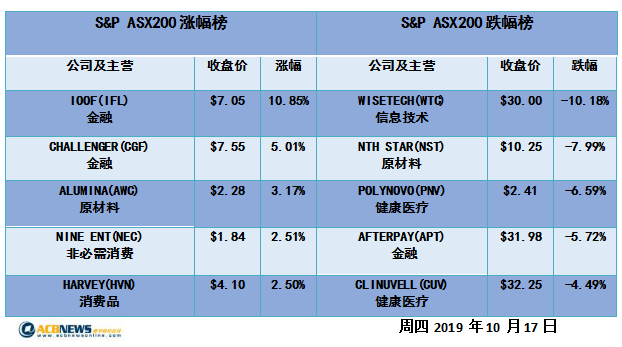 澳股日评|失业率下降推低澳指 后市或大幅调整 - 3
