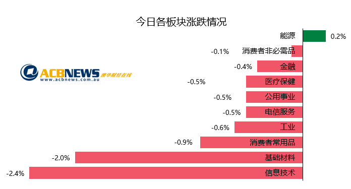 澳股日评|失业率下降推低澳指 后市或大幅调整 - 2