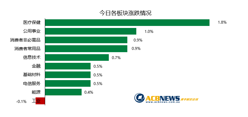 澳股日评|医疗保健板块飙升 澳指连续五天收高 - 3