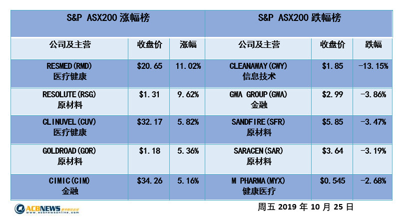 澳股日评|医疗保健板块飙升 澳指连续五天收高 - 4