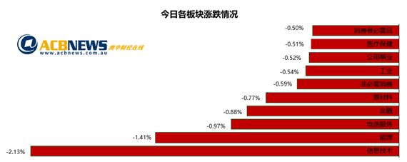 悉尼延长封锁大盘从历史高点回落 科技股压力沉重地产股走强 - 3