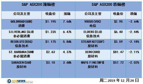 澳股日评|喜迎圣诞 澳股小幅收高 - 4