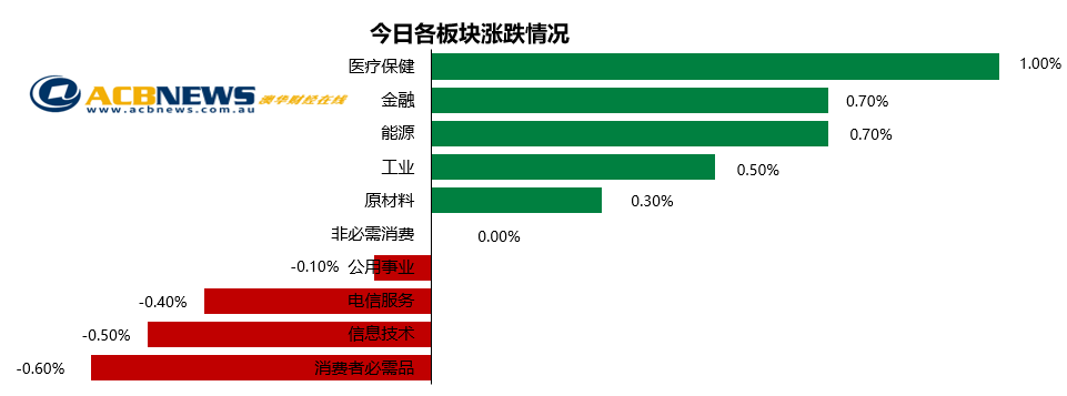 澳股日评|喜迎圣诞 澳股小幅收高 - 3