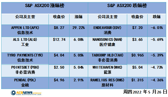 澳股|原材料板块萎靡澳指回落 科技股走强Appen飞涨近三成 - 4