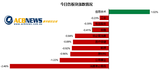 澳股|原材料板块萎靡澳指回落 科技股走强Appen飞涨近三成 - 3