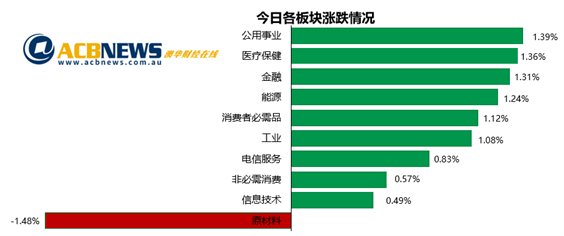 澳股|经济增长强于预期大盘新高不断 能源板块领涨科技股承压 - 3