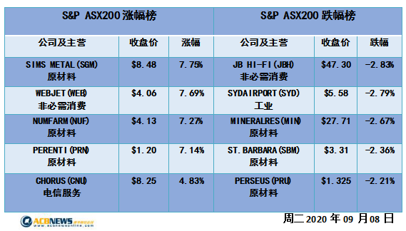 澳股|投资者乐观大盘股表现良好 医疗板块领涨澳指再上6000点 - 4