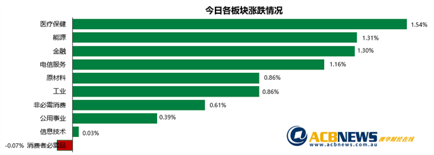 澳股|投资者乐观大盘股表现良好 医疗板块领涨澳指再上6000点 - 3