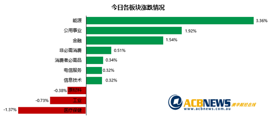 澳股|大盘上行市场情绪谨慎 避险资产受追捧铁矿石板块回落 - 3