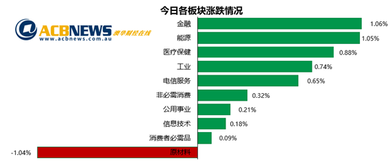 澳股|通胀数据打消提前加息担忧 金融板块劲升澳指向历史最高点迈进 - 3