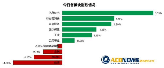 澳股|澳指上扬连涨五周 科技股反弹矿商股逆市下行 - 3