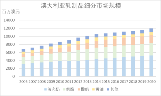 澳大利亚：逾5千家奶牛场撑起的世界第四大乳品出口国 - 7