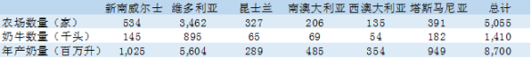 澳大利亚：逾5千家奶牛场撑起的世界第四大乳品出口国 - 2