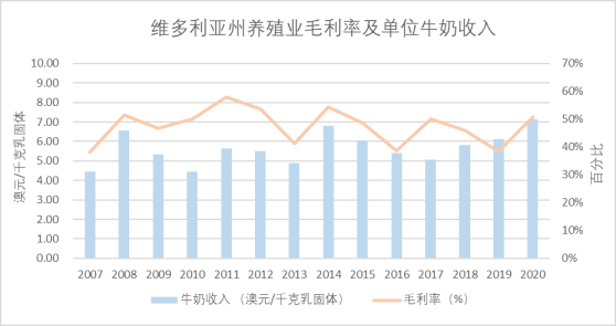 澳大利亚：逾5千家奶牛场撑起的世界第四大乳品出口国 - 4