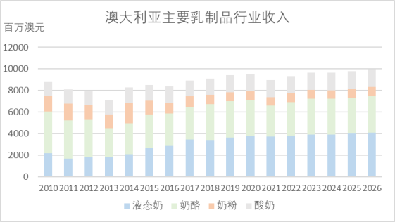 澳大利亚：逾5千家奶牛场撑起的世界第四大乳品出口国 - 6