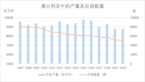 澳大利亚：逾5千家奶牛场撑起的世界第四大乳品出口国 - 3