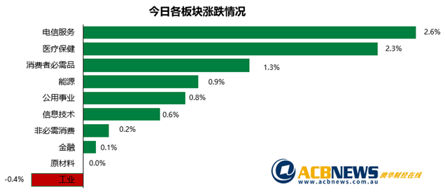 澳股日评|大盘波澜不惊连涨四个交易日 Afterpay上摸70澳元后回落 - 3