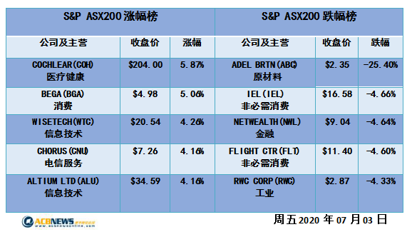 澳股日评|大盘波澜不惊连涨四个交易日 Afterpay上摸70澳元后回落 - 4