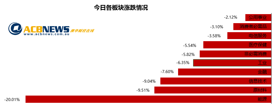 澳股日评|油价狂跌澳指遭遇至暗时刻 标普500熔断澳元闪崩 - 3