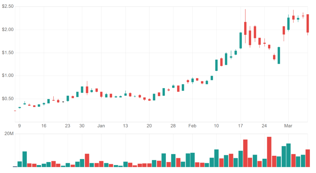 澳股两周重挫超10% 病毒概念股逆势上涨创新高 - 2