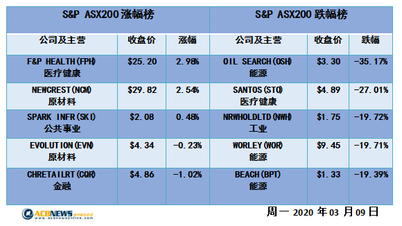 澳股日评|油价狂跌澳指遭遇至暗时刻 标普500熔断澳元闪崩 - 4