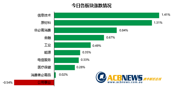 澳指先抑后扬创三周新高 中国业务强劲反弹Bubs飞涨超三成 - 3