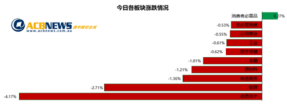 通胀担忧加剧澳指下滑 “先买后付”板块暴跌矿商股回落 - 3