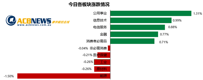 澳股日评|墨尔本即将被隔离市场信心受挫 大盘尾市急挫股指平收 - 3