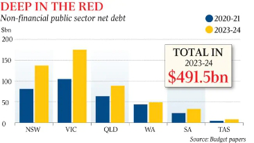 澳大利亚各州举债规模高达5000亿澳元 信用评级面临下调风险 - 2