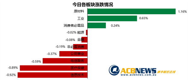 澳股|澳洲走出经济衰退大盘平收 多数板块微跌Mesoblast表现亮眼 - 3