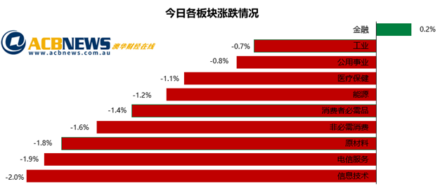 澳股|财报季临近尾声投资者信心不足 ASX200收低本周创本月最差表现 - 3