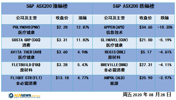 澳股|财报季临近尾声投资者信心不足 ASX200收低本周创本月最差表现 - 4