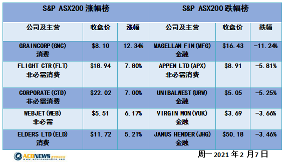 边界即将开放澳指跌幅收窄 旅游板块大涨澳新银行走弱 - 4