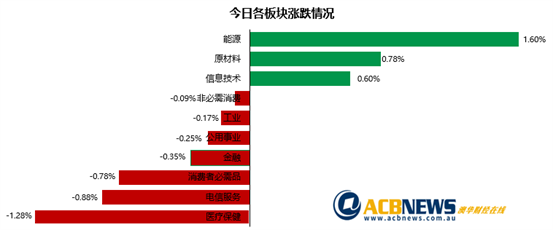 边界即将开放澳指跌幅收窄 旅游板块大涨澳新银行走弱 - 3