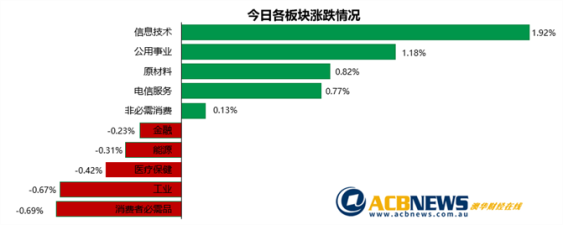澳股|维州再次进入封锁澳指平收 铁矿石板块收涨银行板块承压 - 3