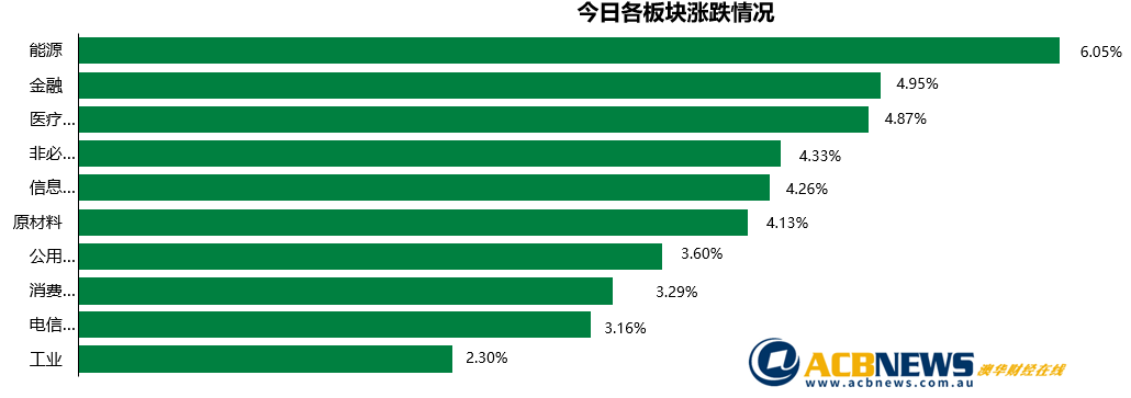 澳股日评|欧洲疫情或见顶澳指上扬 成交量不足后市仍需观察 - 3
