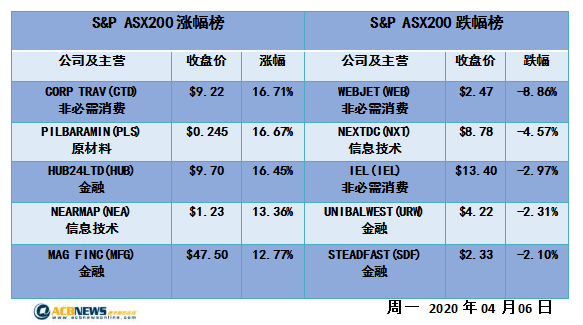 澳股日评|欧洲疫情或见顶澳指上扬 成交量不足后市仍需观察 - 4