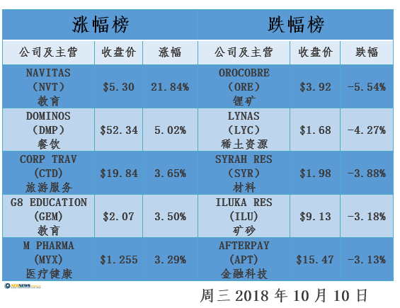 基准股指反弹0.1% 澳大利亚欲参与构建电子产品贸易法案 - 2