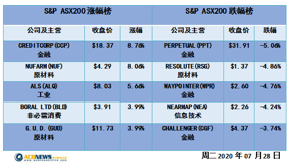 澳股日评|观望气氛浓重大盘震荡下行 金价逼近2000美元金矿股表现平平 - 4