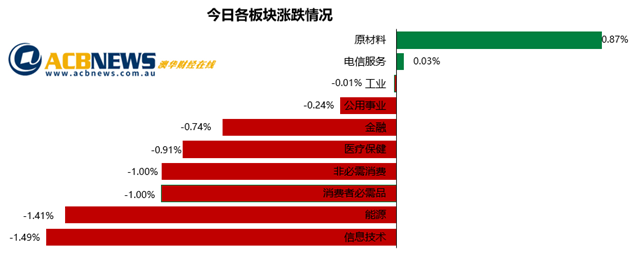 澳股日评|观望气氛浓重大盘震荡下行 金价逼近2000美元金矿股表现平平 - 3