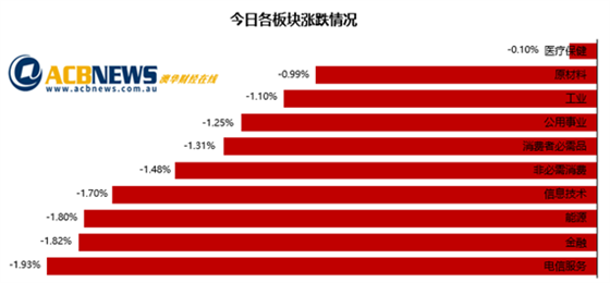 债券遭抛售澳指急挫 房地产板块领跌ResMed逆市上扬 - 3