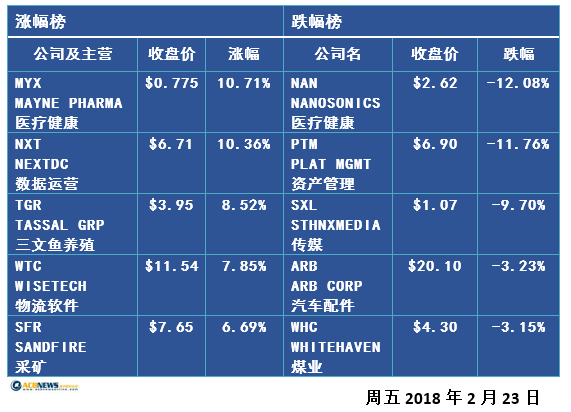 收评：获财报业绩有力支撑 澳股盘中逾越6000点 - 2