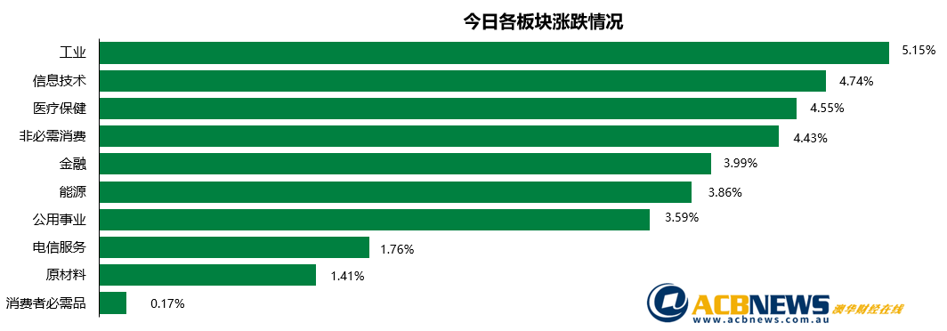 澳股日评|ASX200本周创去年12月以来最佳表现 底部是否探明尚存争议 - 3