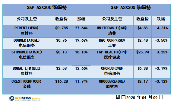 澳股日评|ASX200本周创去年12月以来最佳表现 底部是否探明尚存争议 - 4