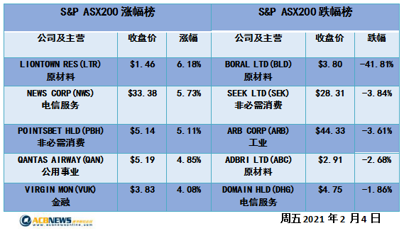 澳股|短期加息担忧落地大盘延续升势 BENZ发现高品位锂矿矿化带 股价飙涨24% - 4