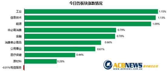 澳股|短期加息担忧落地大盘延续升势 BENZ发现高品位锂矿矿化带 股价飙涨24% - 3
