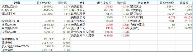 澳洲最紧缺职业榜单发布，职场需求颠覆传统认知！市场普遍预计RBA澳储行将于明日再次加息，中国油价有望持续上涨 - 1