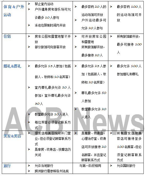 下周复工在即！一图看明解禁“三步走” 计划 七月澳经济复苏前景预测 - 4